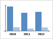 Chiffre d'affaires et Rentabilit