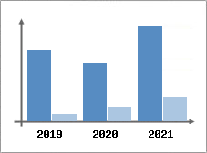 Chiffre d'affaires et Rentabilit