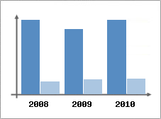 Chiffre d'affaires et Rentabilit