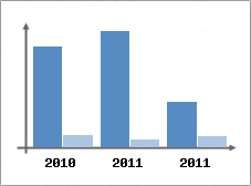 Chiffre d'affaires et Rentabilit