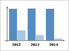 Chiffre d'affaires et Rentabilit