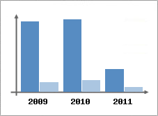 Chiffre d'affaires et Rentabilité
