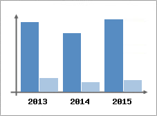 Chiffre d'affaires et Rentabilit