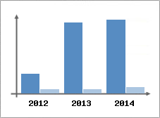 Chiffre d'affaires et Rentabilit