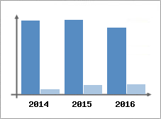 Chiffre d'affaires et Rentabilit