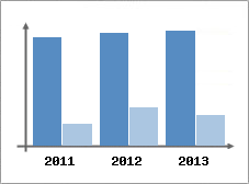 Chiffre d'affaires et Rentabilit