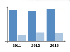 Chiffre d'affaires et Rentabilit