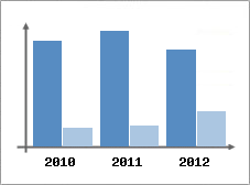 Chiffre d'affaires et Rentabilit