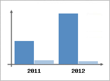 Chiffre d'affaires et Rentabilité