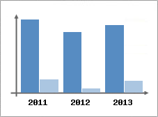 Chiffre d'affaires et Rentabilit