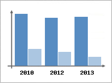 Chiffre d'affaires et Rentabilit