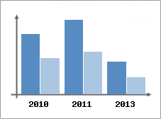 Chiffre d'affaires et Rentabilit