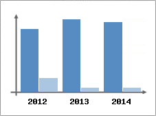 Chiffre d'affaires et Rentabilit