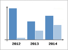 Chiffre d'affaires et Rentabilit