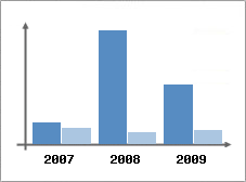 Chiffre d'affaires et Rentabilit