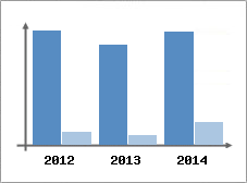 Chiffre d'affaires et Rentabilit