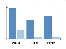 Chiffre d'affaires et Rentabilit