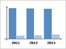 Chiffre d'affaires et Rentabilit