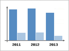 Chiffre d'affaires et Rentabilit