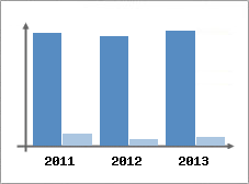 Chiffre d'affaires et Rentabilit