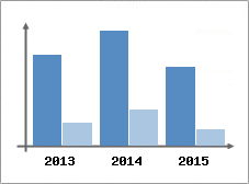 Chiffre d'affaires et Rentabilit