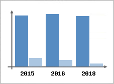 Chiffre d'affaires et Rentabilité