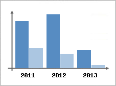 Chiffre d'affaires et Rentabilit