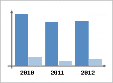 Chiffre d'affaires et Rentabilit