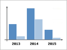 Chiffre d'affaires et Rentabilit