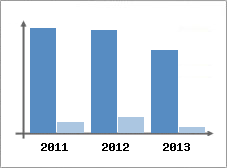 Chiffre d'affaires et Rentabilit