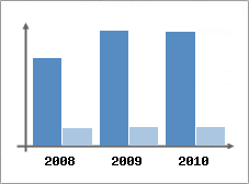 Chiffre d'affaires et Rentabilité