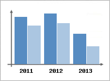 Chiffre d'affaires et Rentabilit