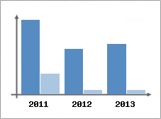 Chiffre d'affaires et Rentabilit