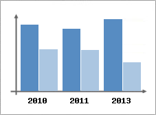 Chiffre d'affaires et Rentabilit