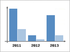 Chiffre d'affaires et Rentabilit