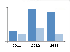 Chiffre d'affaires et Rentabilit
