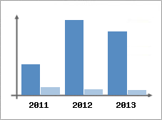 Chiffre d'affaires et Rentabilit