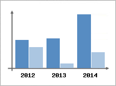 Chiffre d'affaires et Rentabilit