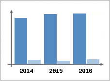 Chiffre d'affaires et Rentabilit