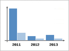 Chiffre d'affaires et Rentabilit