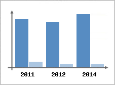 Chiffre d'affaires et Rentabilit