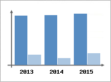 Chiffre d'affaires et Rentabilit
