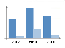 Chiffre d'affaires et Rentabilit