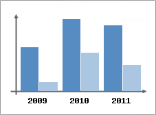Chiffre d'affaires et Rentabilit
