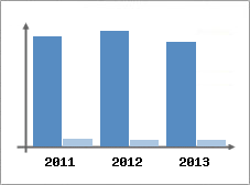 Chiffre d'affaires et Rentabilit