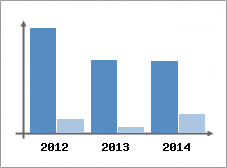 Chiffre d'affaires et Rentabilit