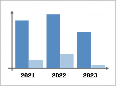 Chiffre d'affaires et Rentabilité