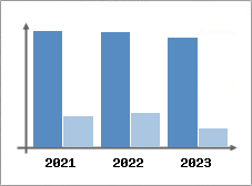 Chiffre d'affaires et Rentabilité
