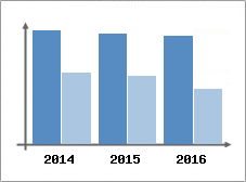 Chiffre d'affaires et Rentabilit