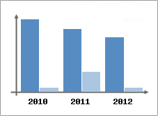 Chiffre d'affaires et Rentabilit
